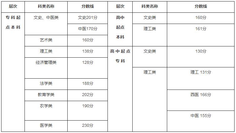 2011年福州成人高考最低錄取控制分數(shù)線12月1日公布