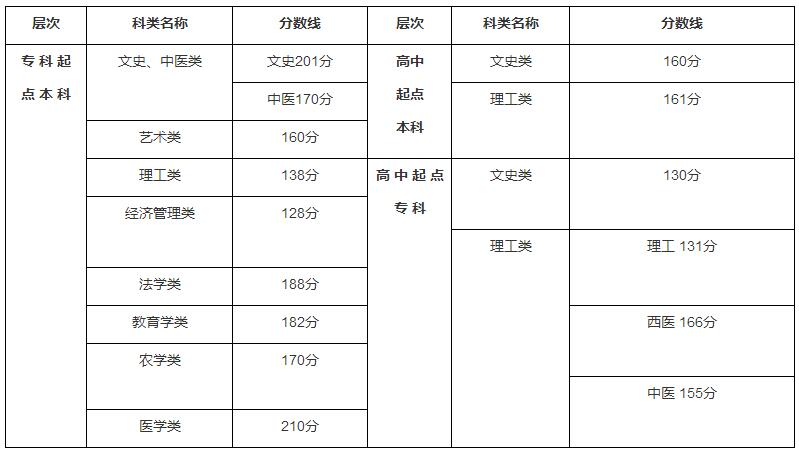 2013年福州成人高考最低錄取控制分數線