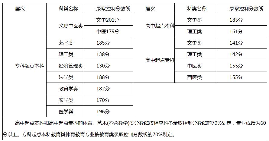  2016年福州成人高考錄取分數線11月30日公布