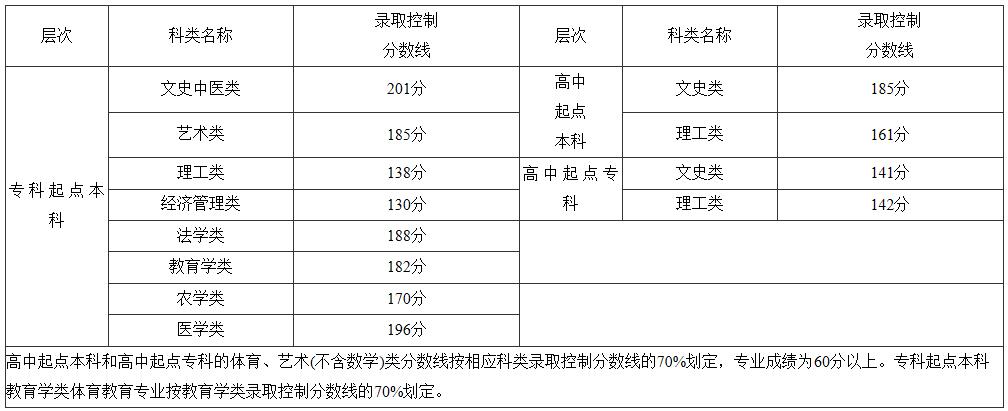 2017年福州成人高考錄取分?jǐn)?shù)線12月1日公布