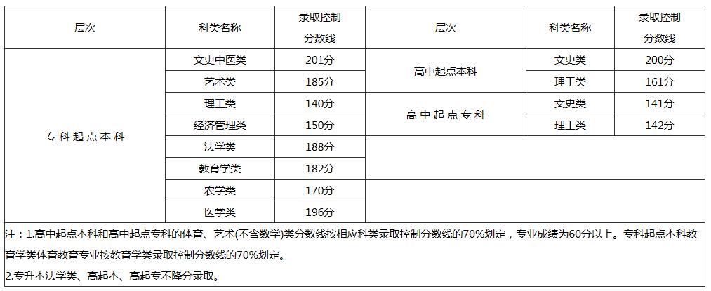 2018年福州成人高考錄取分?jǐn)?shù)線12月5日公布