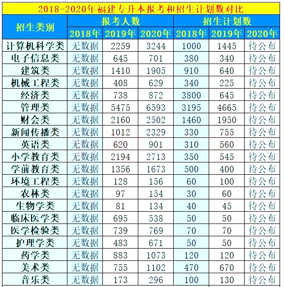 2018~2020年福建成人高考專升本報考人數對比