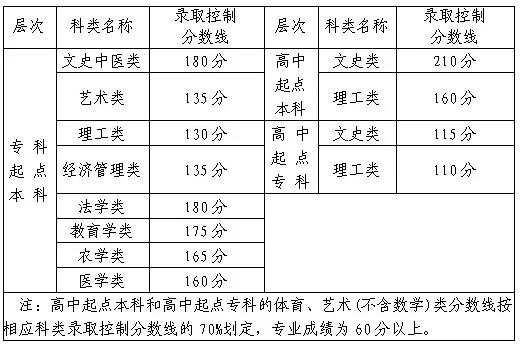 2021年福建福州閩清縣函授本科錄取形式及時間