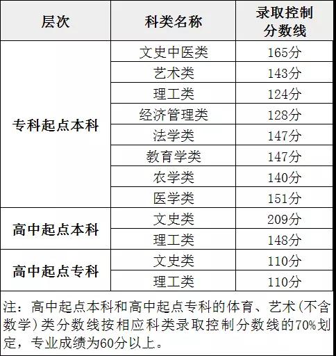 2021年福建福州閩清縣函授本科錄取形式及時間