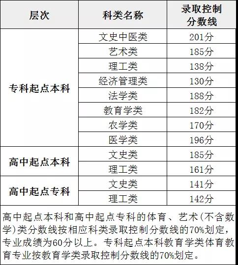 2021年福建福州閩清縣函授本科錄取形式及時間