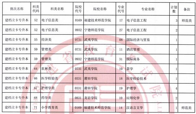 2021年福建專升本考試建檔立卡考生征求志愿計劃公布