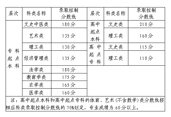 2020年福建羅源縣成人高考最低錄取分數線