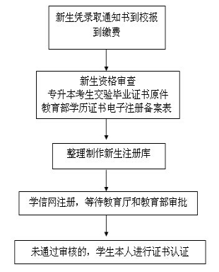 福建省成人高考新生學(xué)籍注冊(cè)與查詢(xún)！