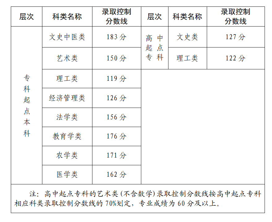 福州成考錄取分數線